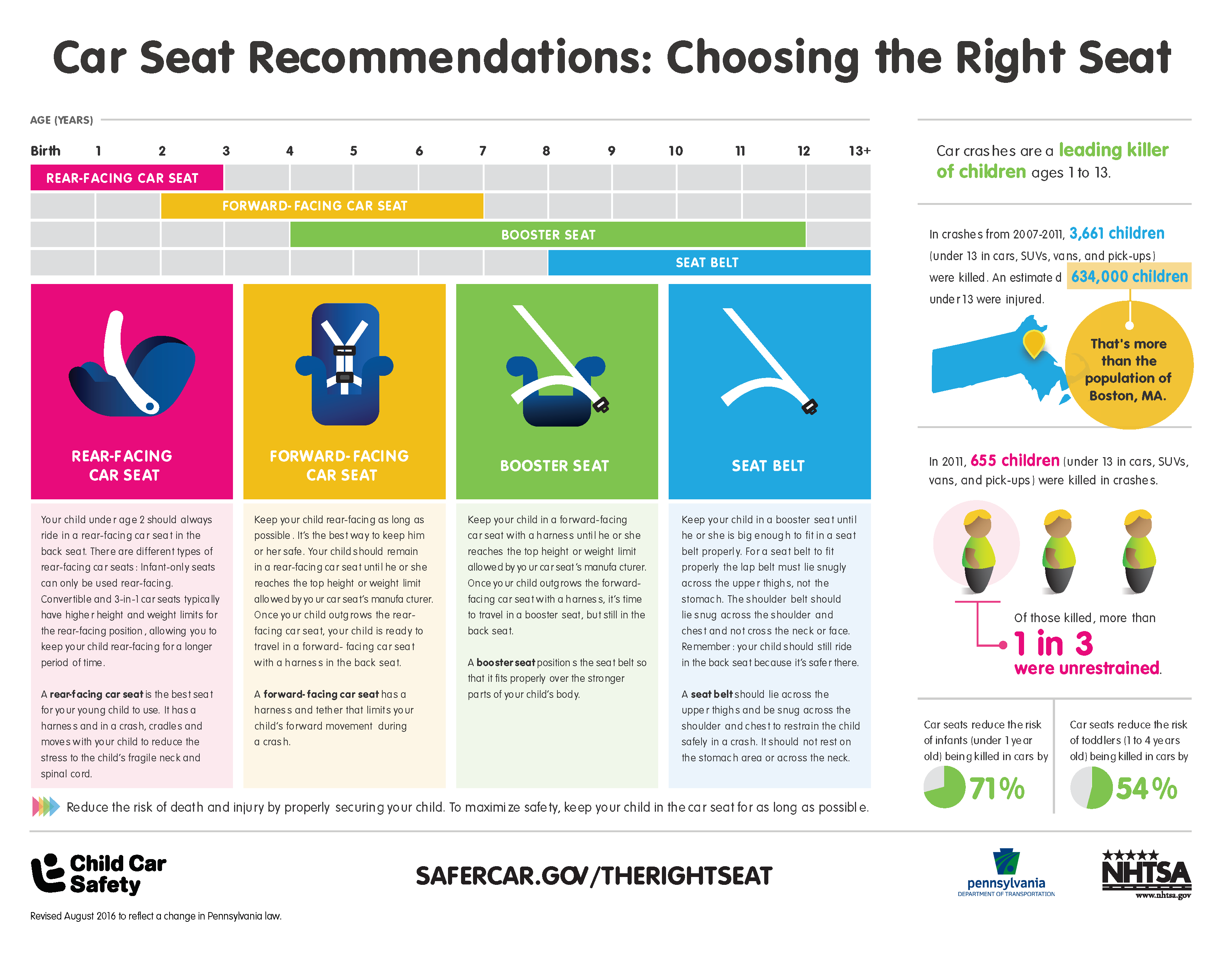 child passenger safety guidelines infographic