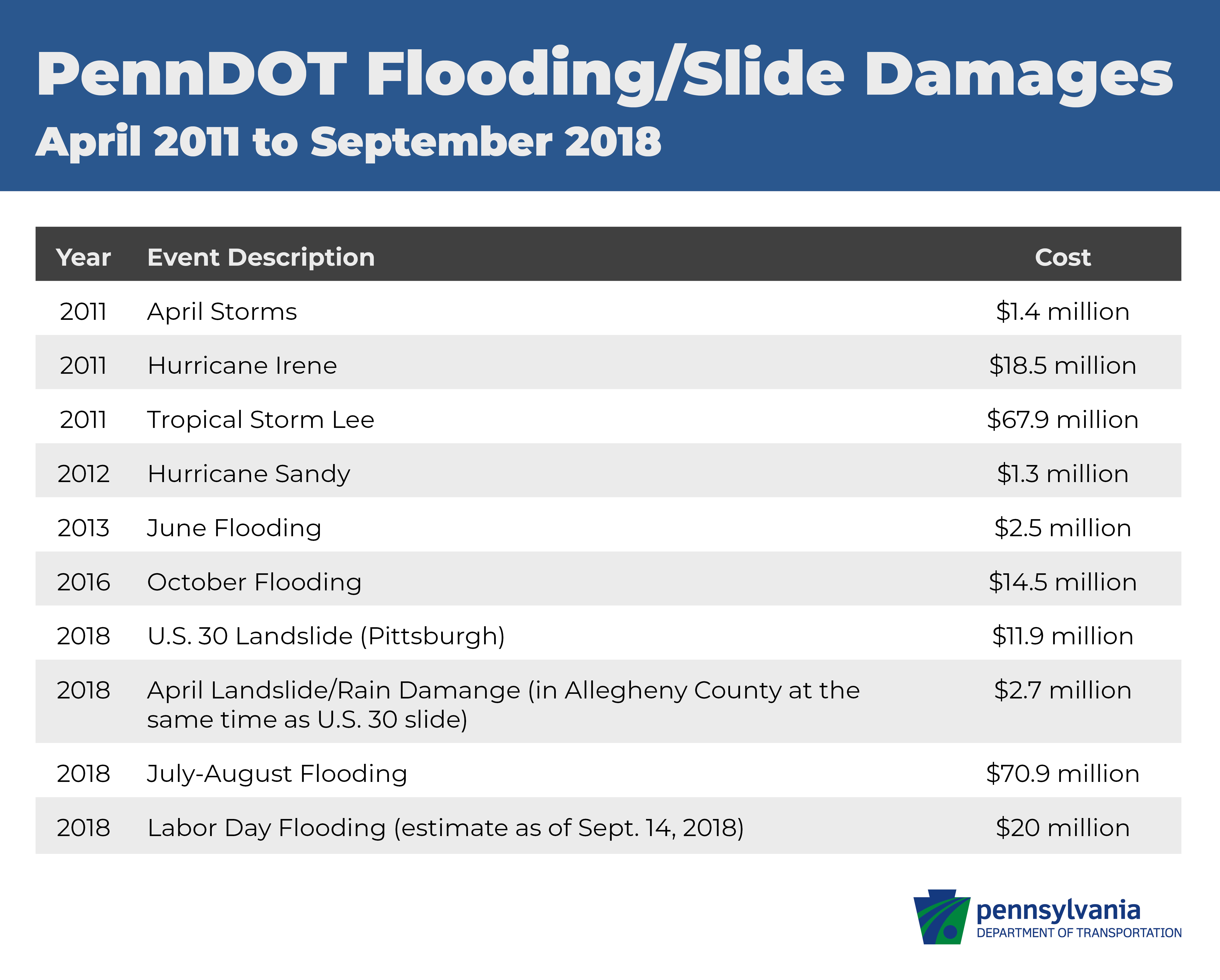 table comparing flood damage totals