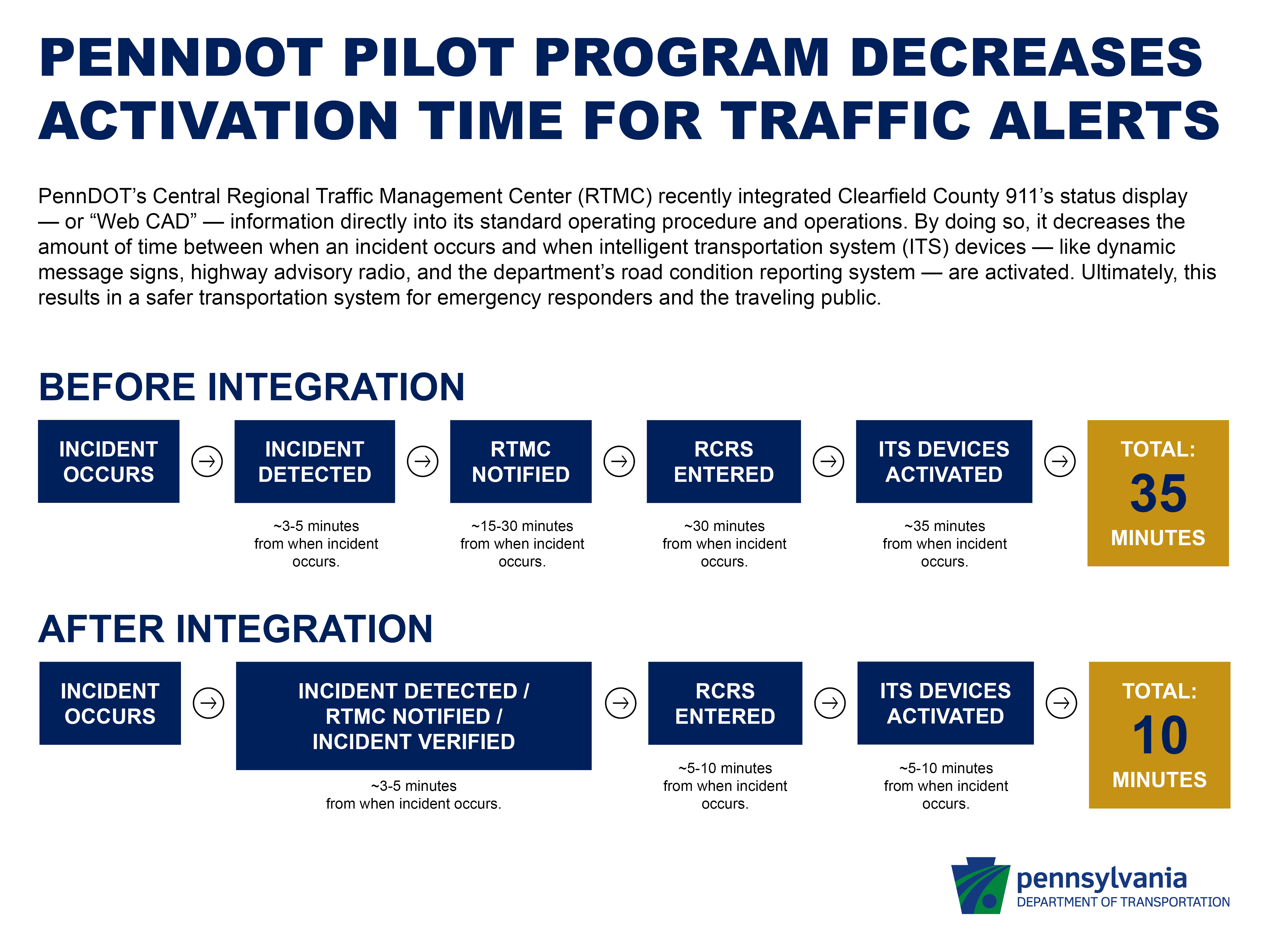 timeline of incident response before and after pilot program