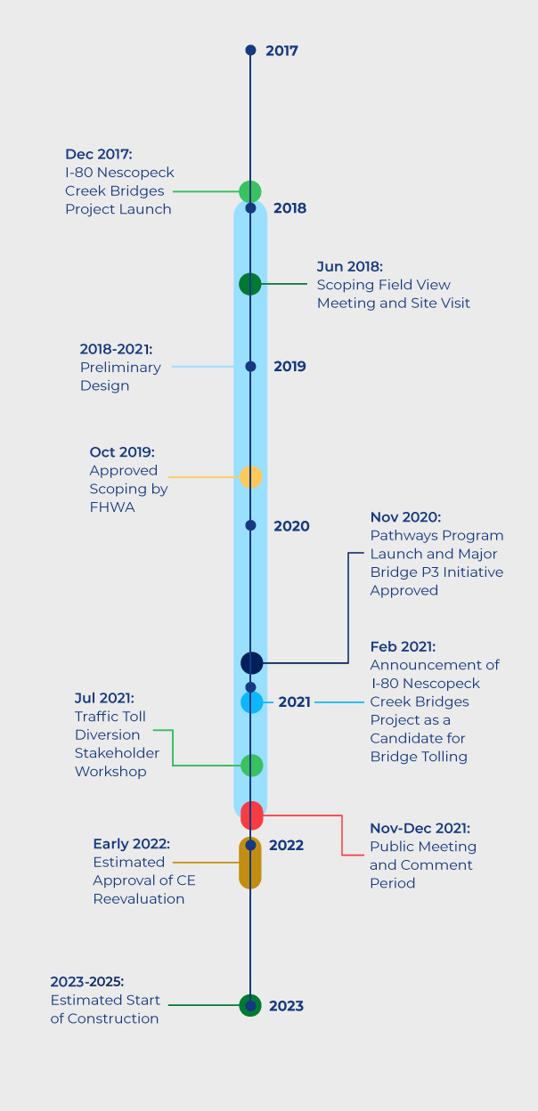 Timeline: Project launch in December 2017. Preliminary design from 2018-2020. Scoping field view meeting and site visit in June 2018. Approved scoping by FHWA in October 2019. Pathways Program launch and Major Bridge P3 Initiative approved in November 2020. Announcement of I-80 Nescopeck Creek Bridges Project as a candidate for bridge tolling in February 2021. Traffic toll diversion stakeholder workshop in July 2021. Pubilc meeting and comment period in November-December 2021. Estimated approval of CE reevaluation in early 2022. Estimated start of construction in 2023.