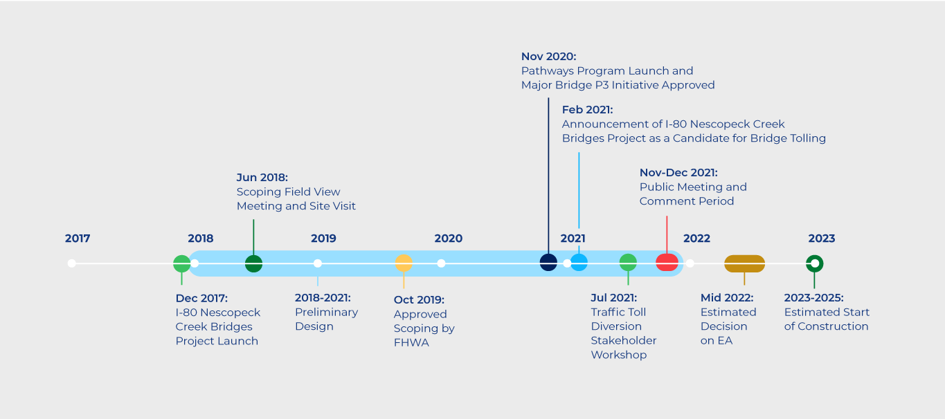 Timeline: Project launch in December 2017. Preliminary design from 2018-2020. Scoping field view meeting and site visit in June 2018. Approved scoping by FHWA in October 2019. Pathways Program launch and Major Bridge P3 Initiative approved in November 2020. Announcement of I-80 Nescopeck Creek Bridges Project as a candidate for bridge tolling in February 2021. Traffic toll diversion stakeholder workshop in July 2021. Pubilc meeting and comment period in November-December 2021. Estimated approval of CE reevaluation in early 2022. Estimated start of construction in 2023.