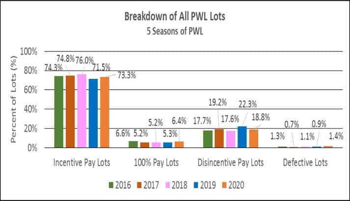 Breakdown of All PWL Lots