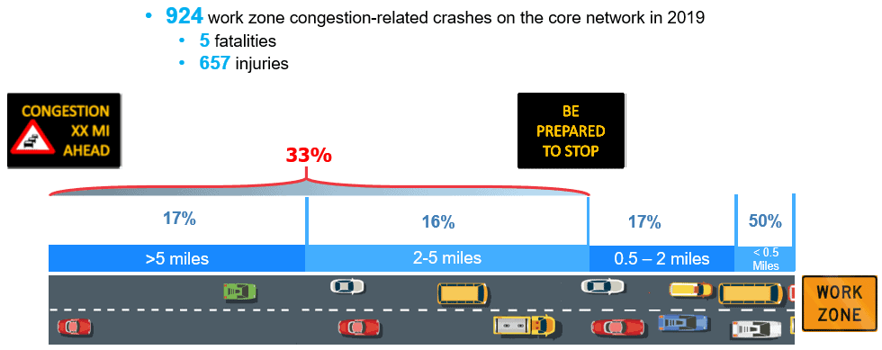 WZ Congestion-Related Crashes