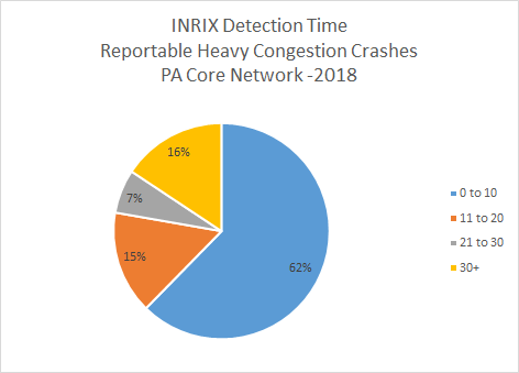 INRIX Detection Time