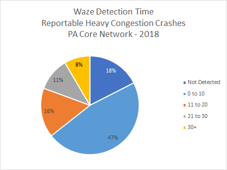 Waze Detection Time