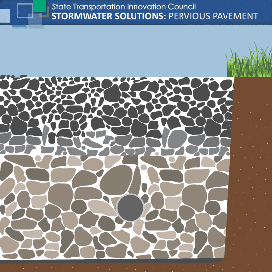 animated illustration depicting how pervious pavement works
