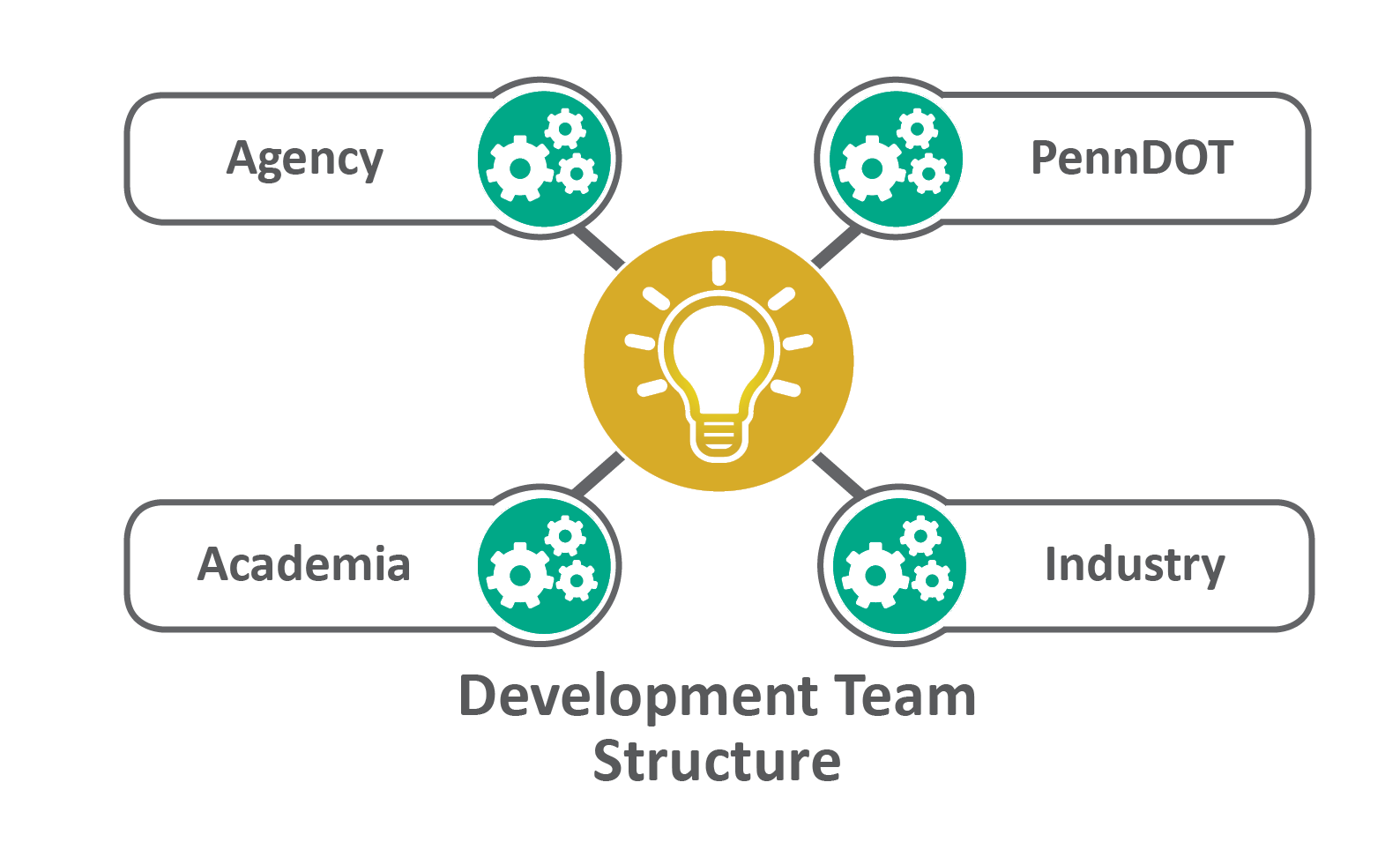 development teams organization chart