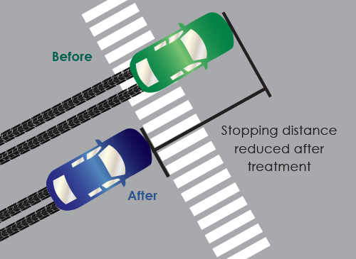 diagram showing how a car stops sooner when high friction surface treatment is in place