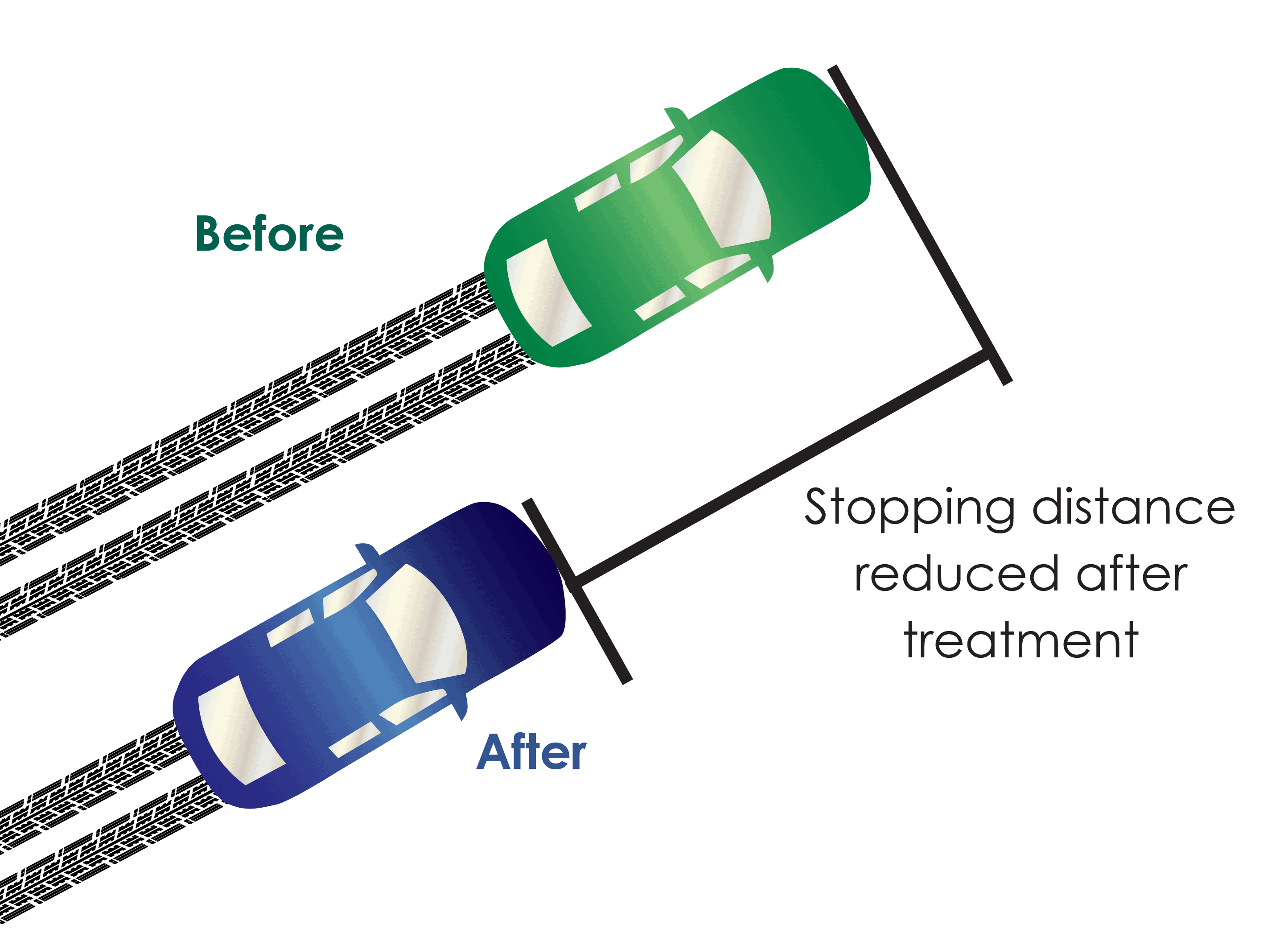 A green car passes over pedestrian area labeled as 'Before' and a blue car that has stopped before the crossing labeled as 'After'.