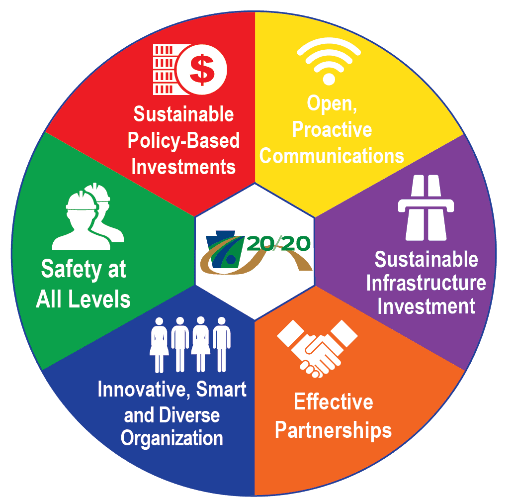 Circle divided into six multi-colored segments showing PennDOT's strategic themes.