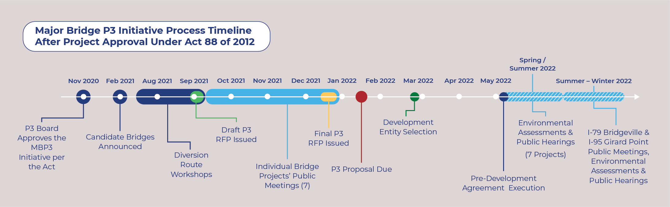 Timeline of Major Bridge P3 process. The P3 request for qualifications was issued in July 2021. Diversion route workshops are being held August-September 2021. The draft P3 request for proposals will be issued in September 2021. Individual bridge projects' public meetings will be held October 2021-January 2022. A final P3 RFP will be issued in mid-December 2021.