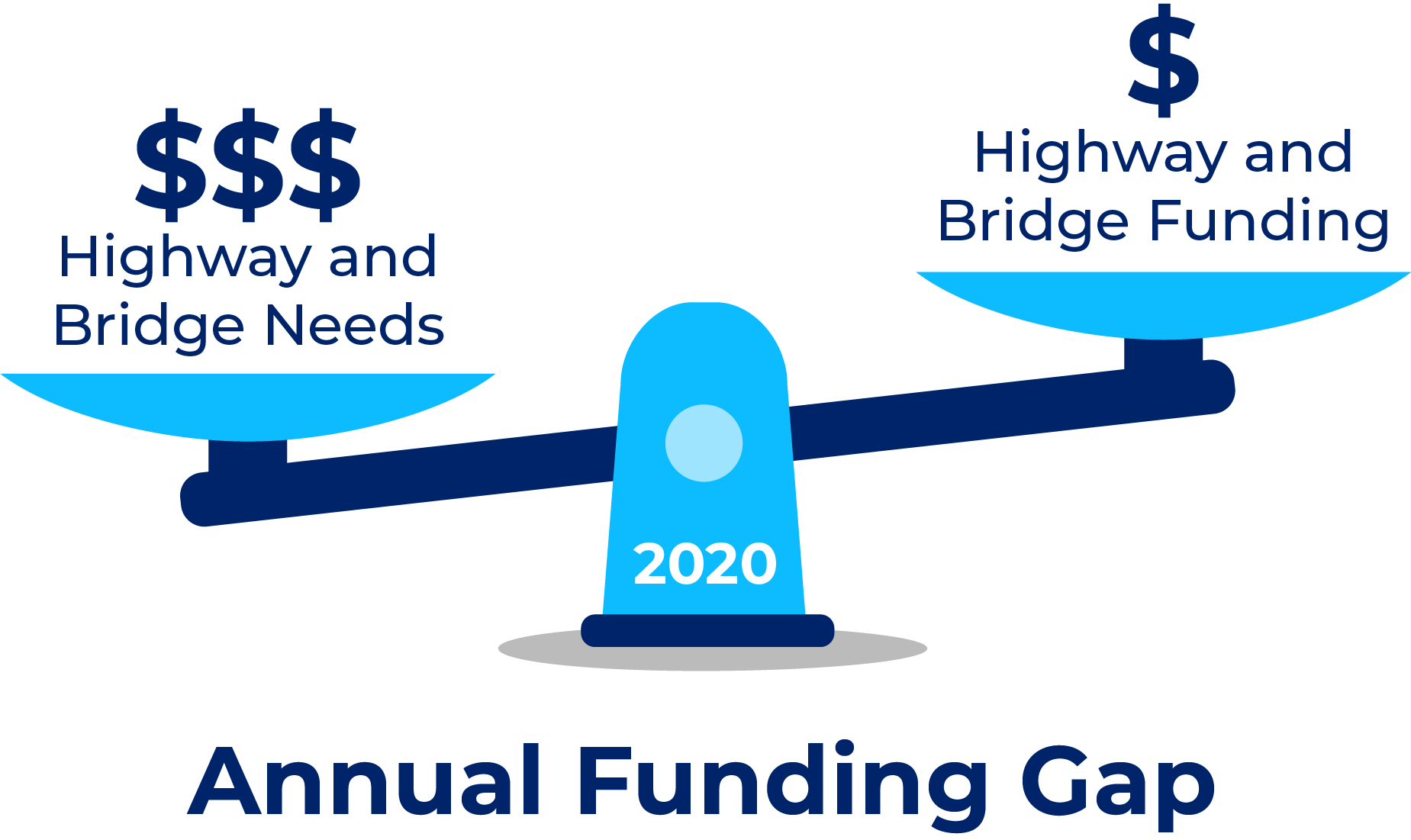 Graphic of a scale tipping to the left to show that our transportation needs are greater than the available funding in 2020.