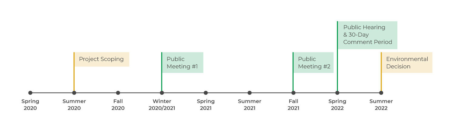 Timeline: Project scoping in September 2020, first public meeting in winter 2020/2021, second public meeting in fall 2021, public hearing and 30-day comment period in spring 2022, and an environmental decision in summer 2022.